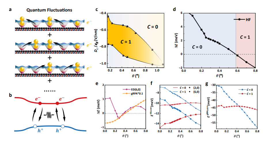 Moire Dependence Critical for Chern Insulators: Twist Angles below 1.1° Stabilize Integer and Fractional States
