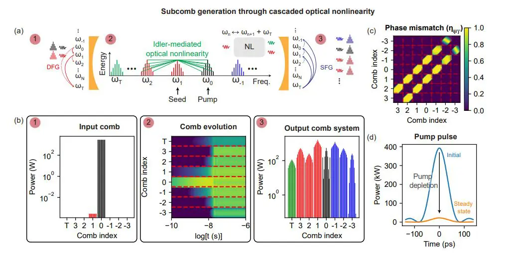 Multi-frequency Comb System Generates Long-range Entanglement for Advanced Signal Multiplexing Applications