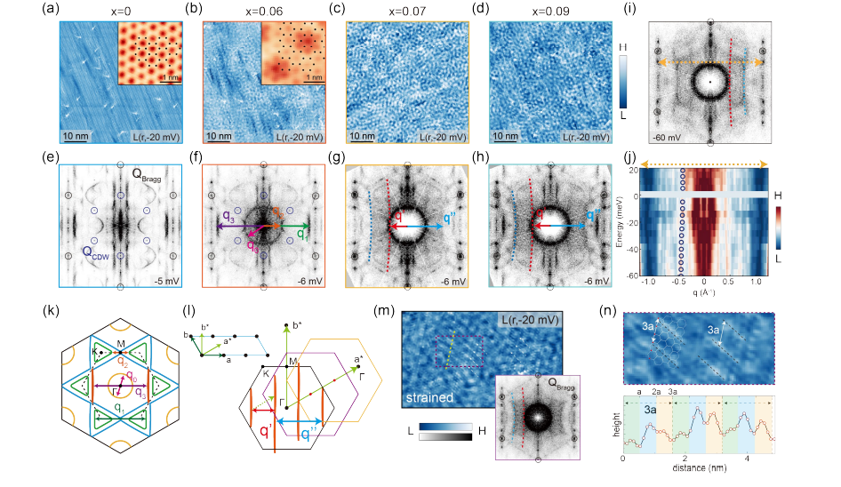 Sn-doped Kagome Superconductors Exhibit Short-Range Charge Stripe Order Upon Suppression of Long-Range Order