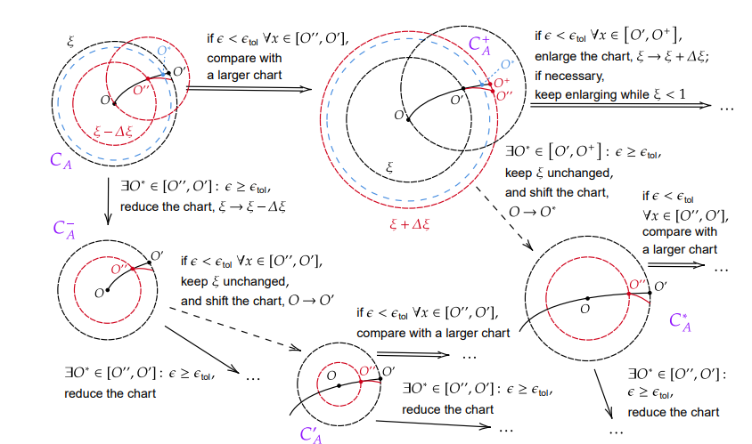 Globalizing Carleman Linear Embedding Enables Convergence in Regions with Multiple Fixed Points