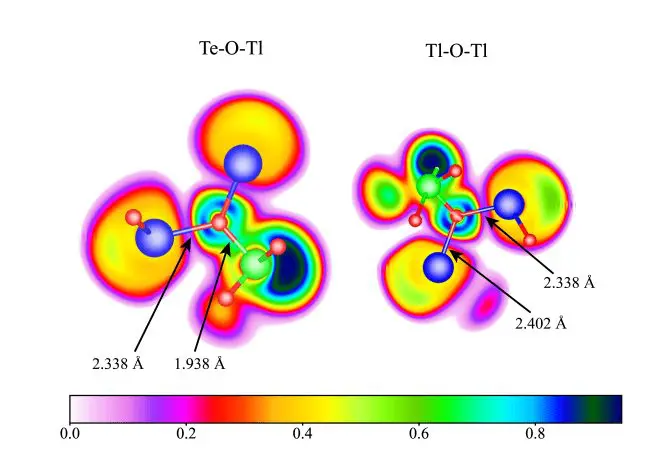 Ab-initio Study Reveals TiO2-Tl2O-TeO2 Glasses Exhibit Network Formation and 0.5 Composition Effects