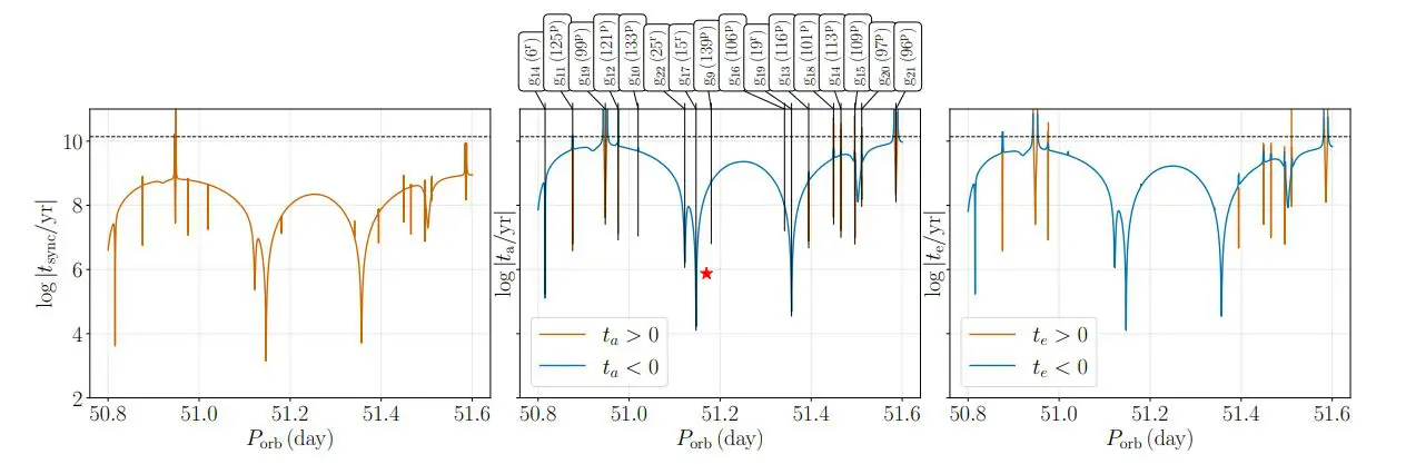Numerical Solutions Advance Understanding of Tides in Massive Binaries with 0.5 Day Periods