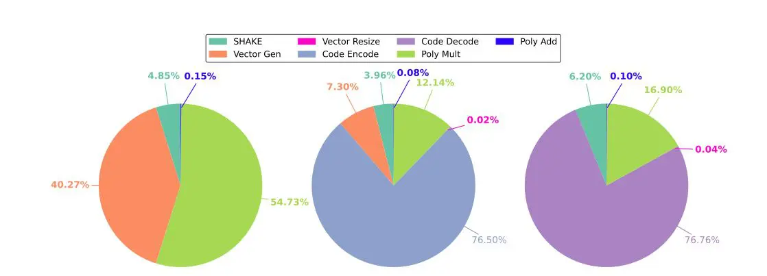 55% Faster Post-Quantum Cryptography Enabled by Optimized OptHQC Implementation