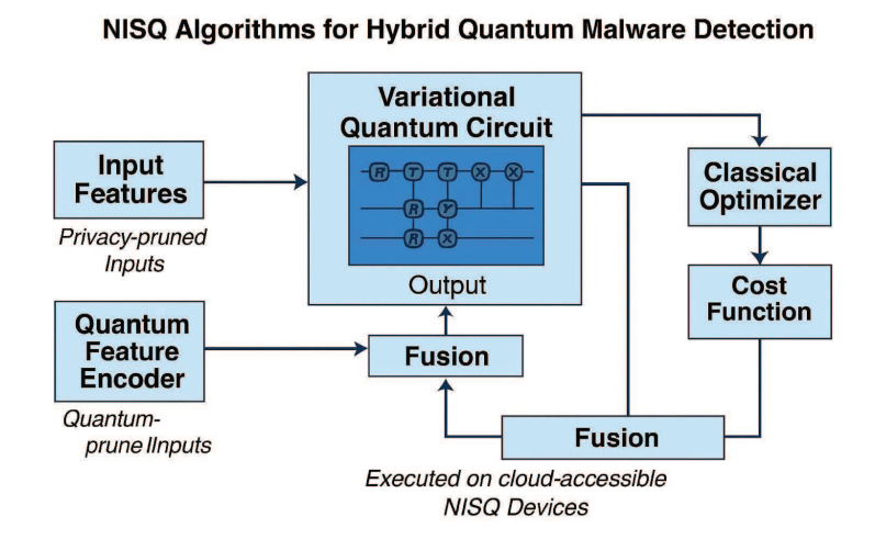 Privacy-aware Framework Achieves 95.2% Malware Detection in Indoor Robots Via Hybrid Quantum Computing and Deep Neural Networks