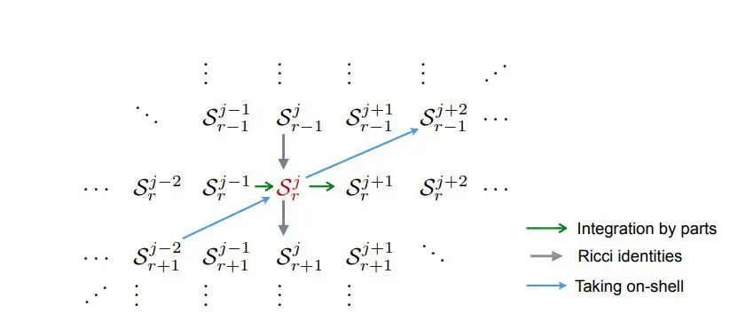 Scalar-tensor Theories Advance to Sixth Order, Enabling Robust Cosmology and Gravity Research