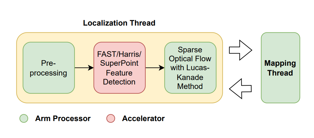 Fpga Vs GPU Accelerates Visual SLAM Feature Detection on Power-Constrained Platforms