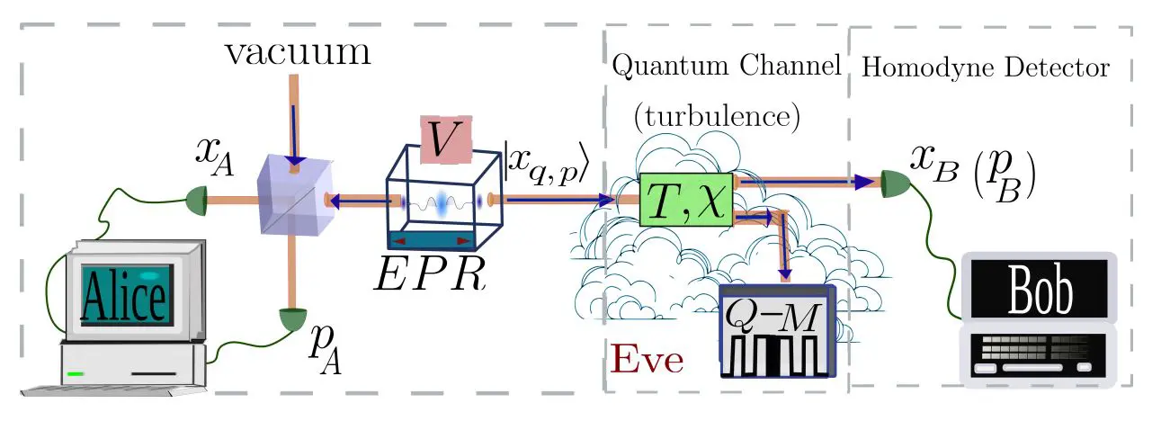 Cv-qkd Security Analysis Demonstrates Impact of Averaging on Key Rates over Fast-Fading Channels