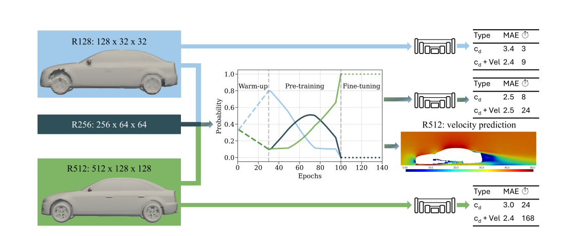 Pmrt Enables Fast, 3D High-Resolution Aerodynamic Prediction, Achieving 7x Cost Reduction with 0.975 Accuracy