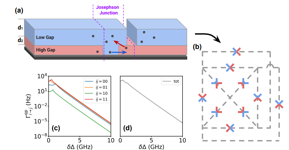 Symmetry-protected Qubits in Superconducting Circuits Achieve Millisecond Coherence, Enabling Robust Quantum Information Storage