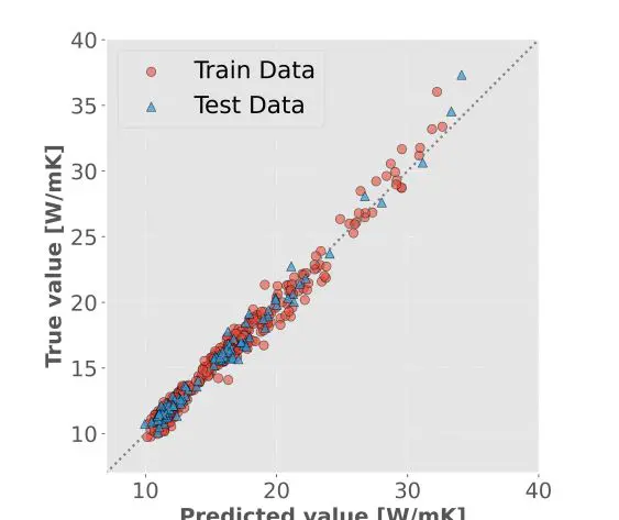 Thermal Conductivity Prediction Achieves High Accuracy with Topological Descriptors in Amorphous Graphene