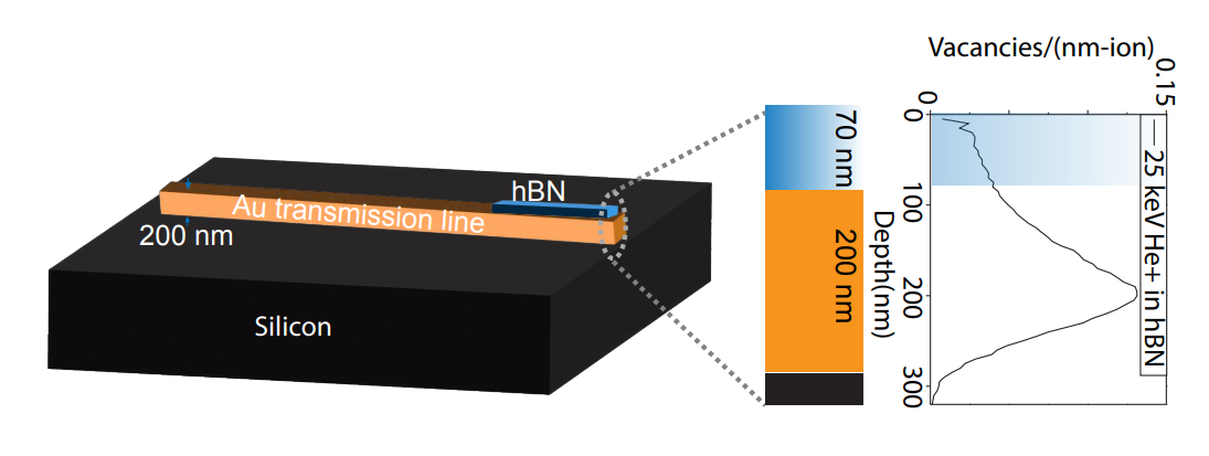 Hbn Nanoflakes Achieve AC Magnetic Sensitivity of 1.1e-9 at 1e15 Ions/cm² Via Optimized Irradiation