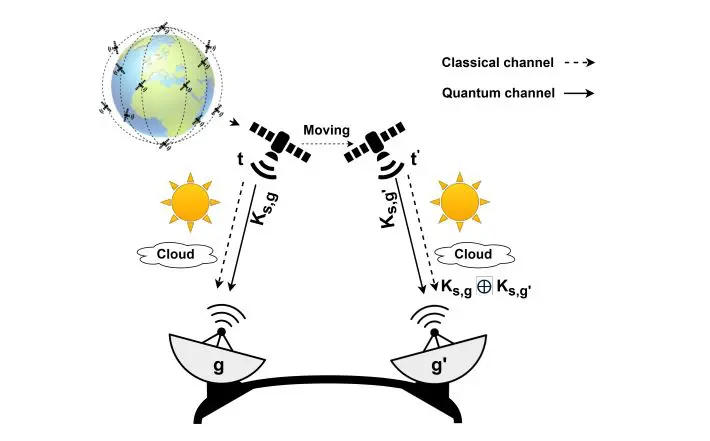 Global Quantum Key Distribution Advances with Opportunistic Satellite Scheduling