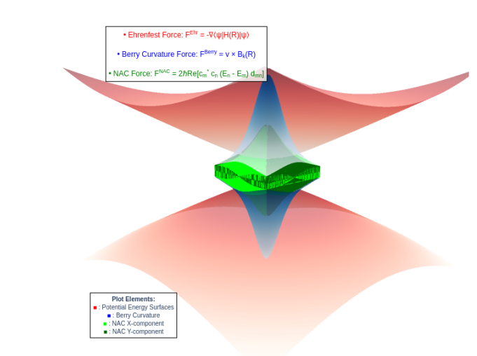 Ehrenfest Dynamics with Geometric Phase Effects Accurately Simulates Electronic State Crossings and Topological Effects