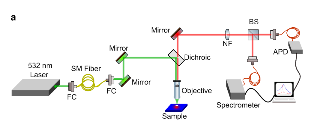 Laser Heating in Diamonds Amplifies with Low Substrate Conductivity and Polymer Layers at 0.2, 0.35W/m²