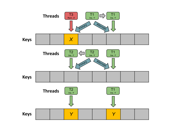 Warpspeed Library Enables High-Performance Concurrent GPU Hash Tables for Scalable Data Processing