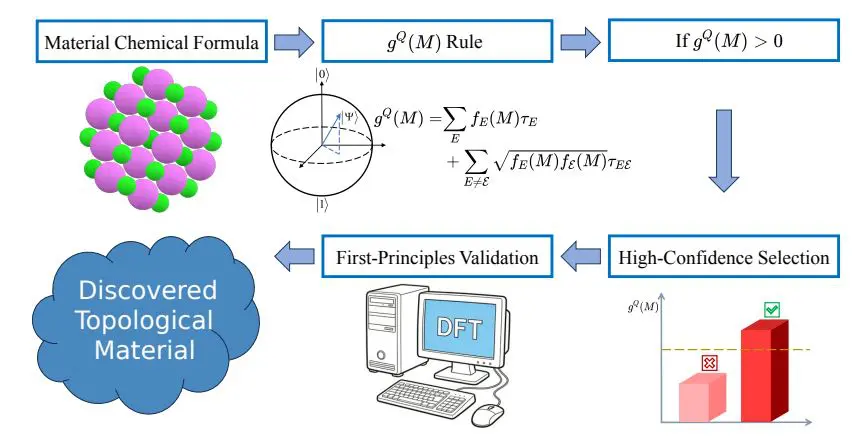 Quantum-inspired Rule Achieves Faster Discovery of Topological Materials