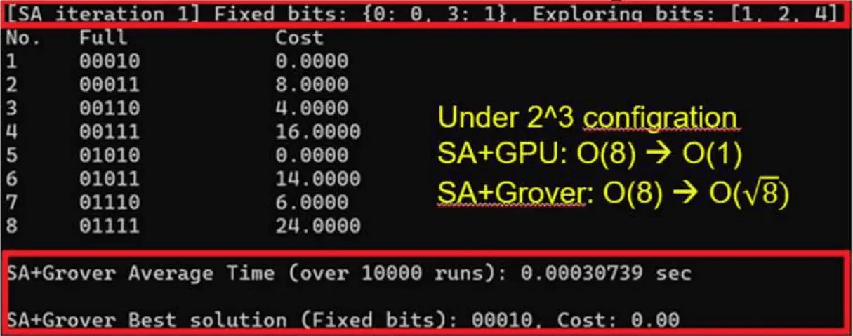 Quantum Computing Achieves Sub-Exponential Speedup for 625-Bit QUBO Problems in Binary Optimization