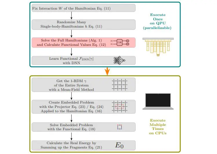 Quantum Computing Advances Universal Functional Derivation with Neural Network and Embedding Methods