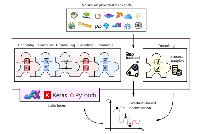 Qiboml Orchestrates Quantum-classical Machine Learning Workflows on CPUs, GPUs, and Processing Units