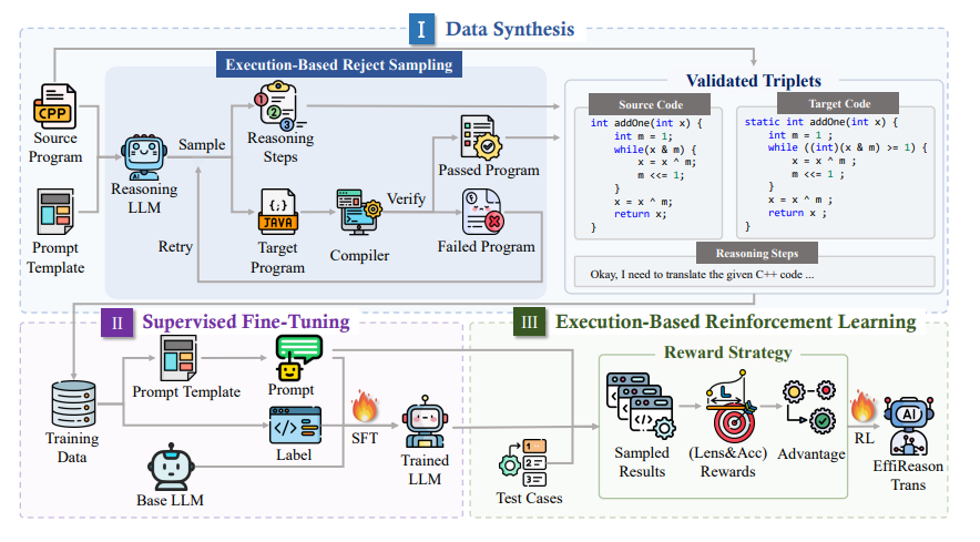 Effireasontrans: RL-Optimized Reasoning Achieves 49.2% Improved Code Translation with Reduced Latency