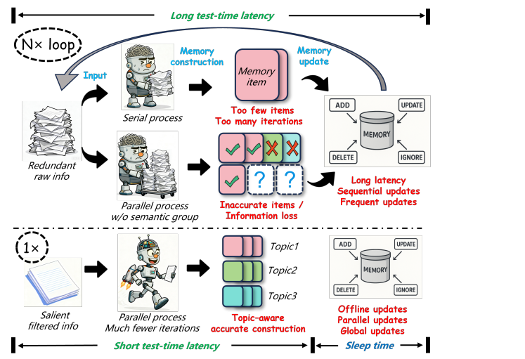 Lightmem: Efficient Memory-Augmented Generation Achieves 117x Speedup with Atkinson-Shiffrin Inspired Design