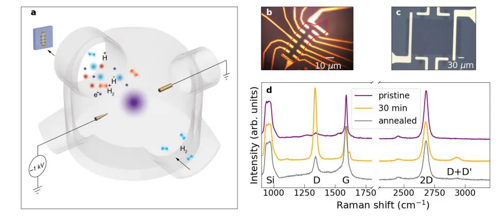 Hydrogenation Alters Graphene’s Quantum Hall Effect, Revealing Quadratic Dispersion
