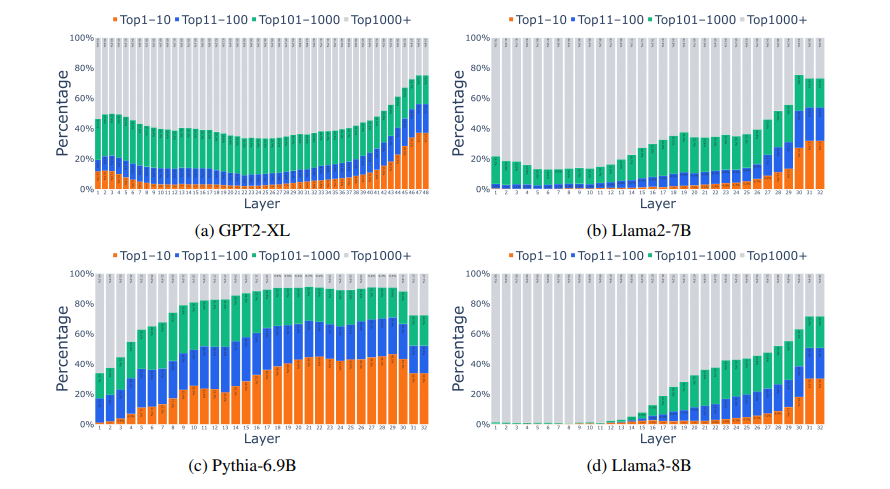Large Language Models Use Depth with ‘Guess-then-Refine’, Refining Initial Predictions in 70% of Layers
