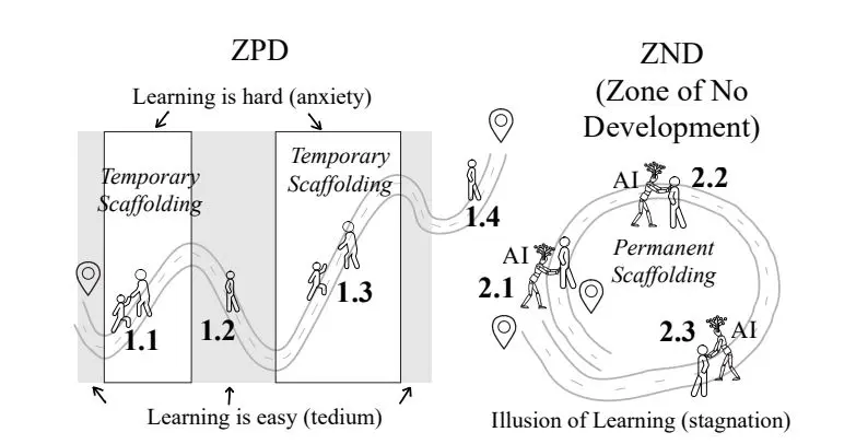 P2P Teaching Restores Learner Agency by Addressing the Surging Zone of No Development