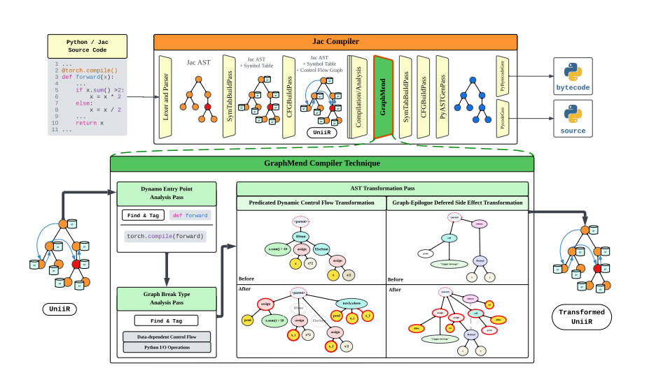 Graphmend Fixes PyTorch 2 Graph Breaks, Enabling Compilation of 75% More Models and Reducing Fallbacks by 8%