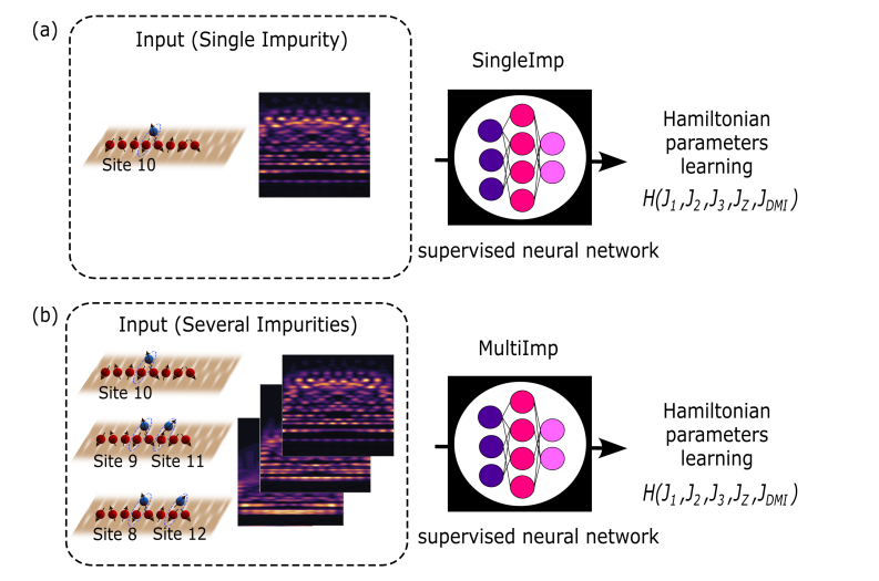 Machine Learning Reconstructs Quantum Magnet Hamiltonians from Spin Excitations Using Dynamical Impurity Tomography