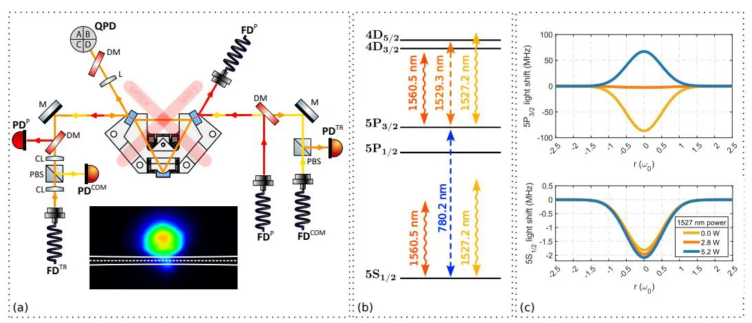 Continuous Accumulation of Millions of Cold Atoms Advances Quantum Technologies