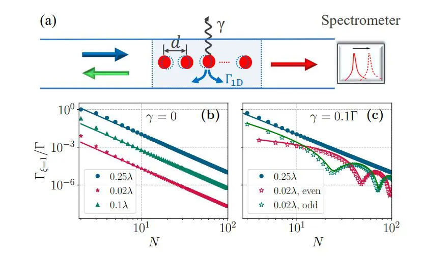 Collective Subradiance Advances Sensing Beyond Heisenberg Limit with N² Figure of Merit