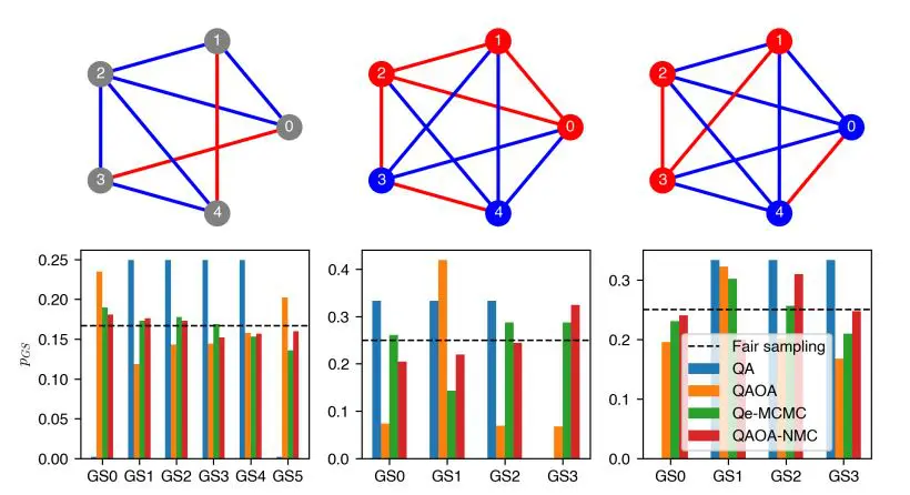Quantum-classical Algorithms Advance Combinatorial Optimization with Fair Ground-State Sampling