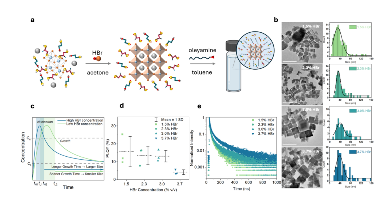 Aqueous Synthesis of CsPbBr3 Perovskite Nanocrystals Enables Ambient Condition Production for Optoelectronic Technologies