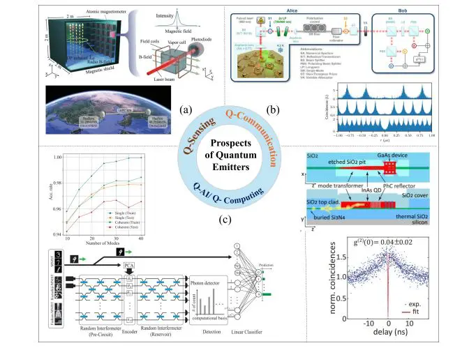Single-photon Sources Unlock Secure Communication and Photonic Computing with Scalable Materials