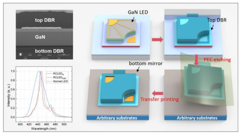 GAN Resonant Cavity LEDs Fabricated by Photo-Electrochemical Etching Reduce Stress from 0.74 to -0.15 GPa