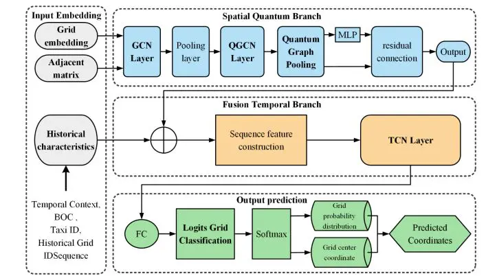 Taxi Destination Prediction Achieves Improved Accuracy with Hybrid Quantum-Classical Networks