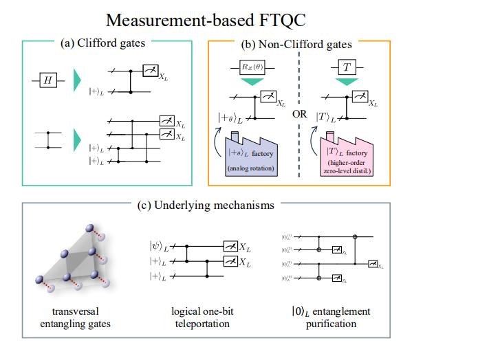 Measurement-based Fault-Tolerant Quantum Computation Achieves Gigaquop (10^9 Gates) Performance on High-Connectivity Devices