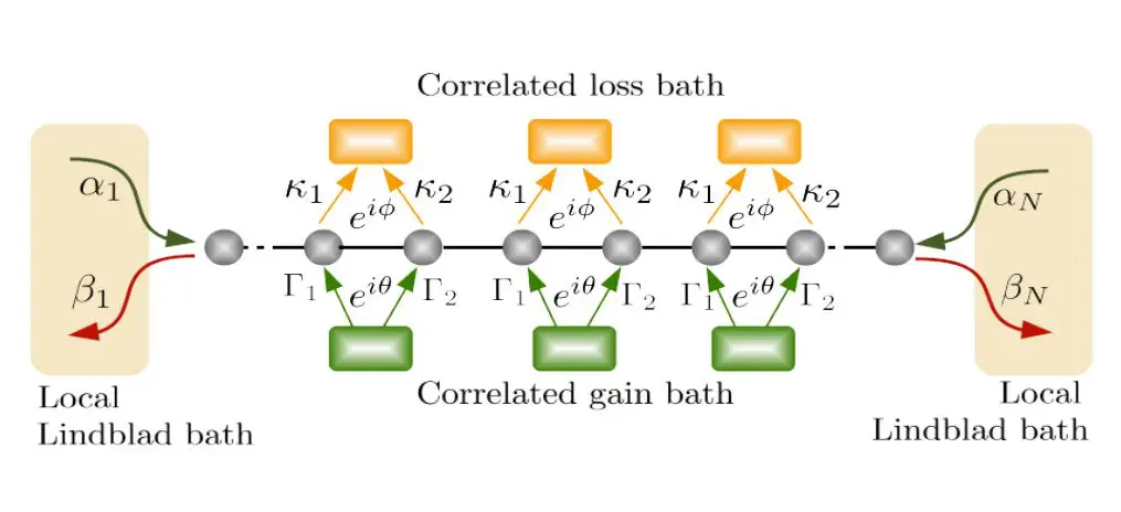 Quantum Boundary Driven Transport Demonstrates Current Statistics with Engineered Gain and Loss Channels
