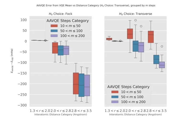 Hybrid Quantum-Classical Methods Enable Molecular Ground State Preparation Beyond Current Devices