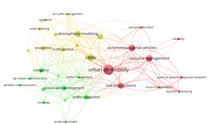 Urban Air Mobility Review since 2020 Highlights Advances in Communication, Management, and Sustainability