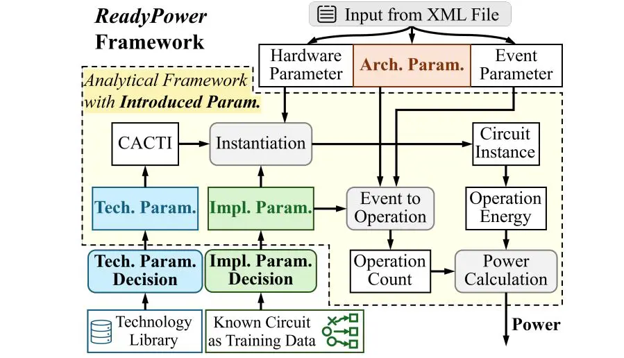 Readypower Framework Enables Interpretable and Handy Architectural Power Analysis