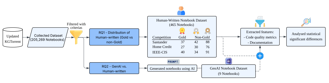 Human to Document, AI to Code: Study of 25 Features Distinguishes Kaggle Medalists’ Notebooks