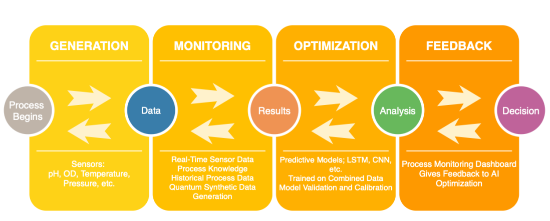 Quantum Synthetic Data Generation Captures Bioprocess Dynamics, Reducing Dependence on Scarce Experimental Data