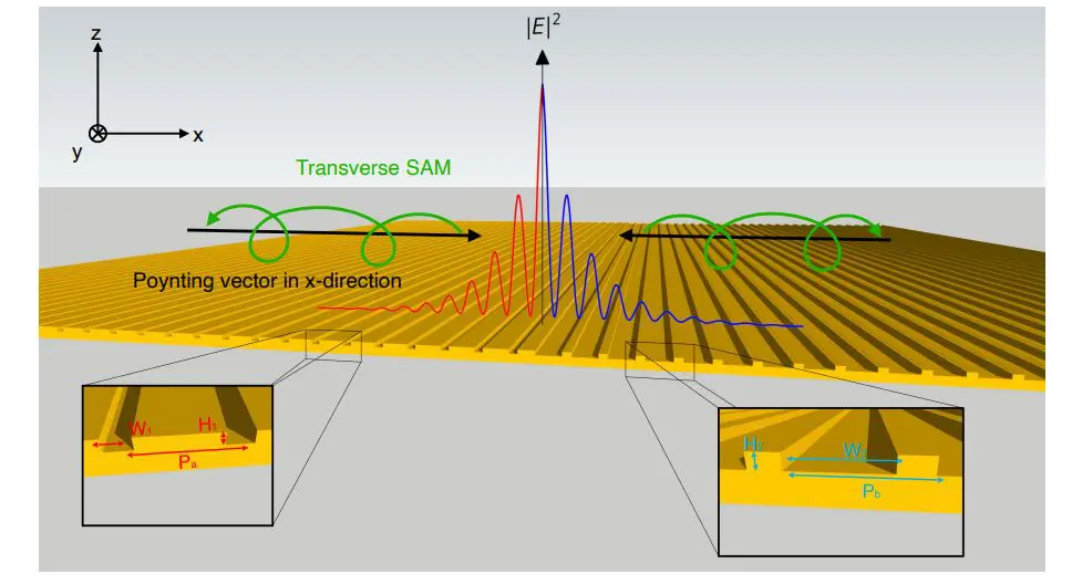 Zero-dimensional Interface States Achieve Strong Field Localisation and Spin-Momentum Locking
