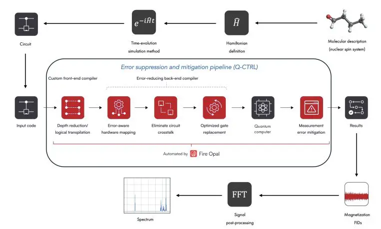 Quantum Hardware Enables Complex NMR Spectroscopy Simulation