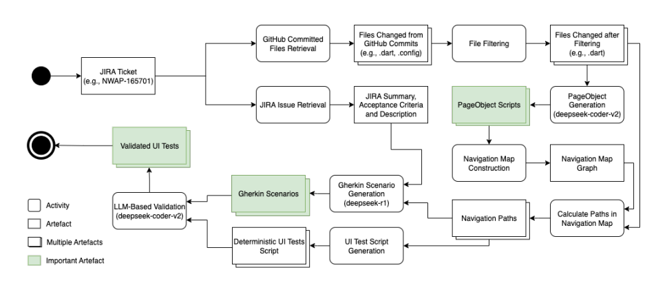 Atomic Streamlines Mobile Acceptance Test Generation, Achieving 93.3% Quality from Requirements and Code Changes