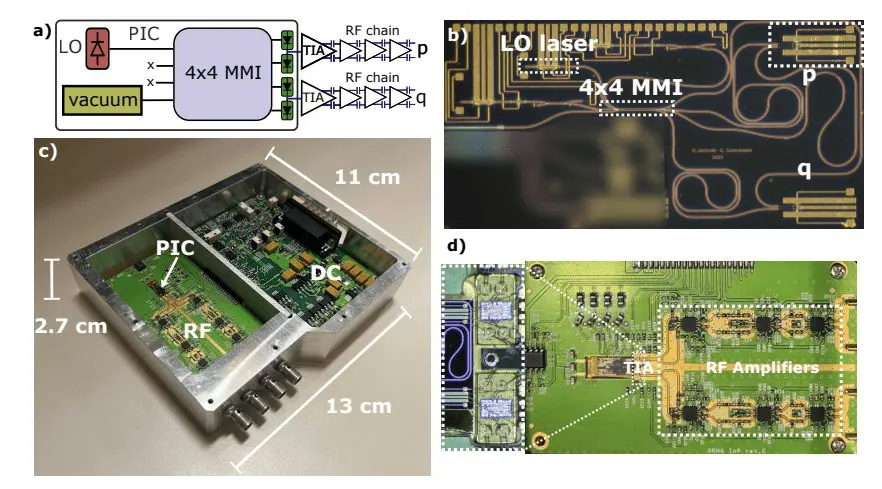 Integrated Quantum Random Number Generator Achieves 35 Gbit/s Generation Rate in a Black Box Device