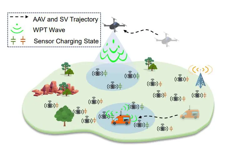 Collaborative Charging Optimization Via Mobile Chargers Extends Wireless Sensor Network Lifetime