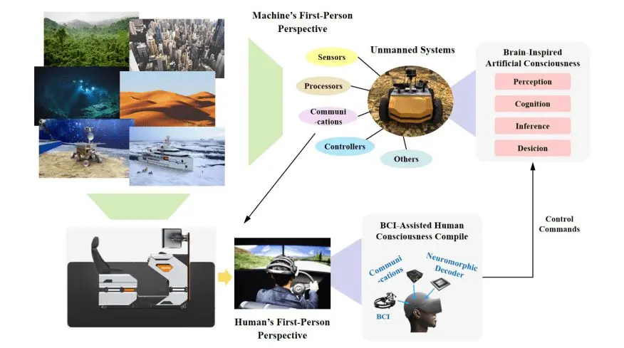 Brain-inspired Navigation Integrates Human Intelligence, Bolstering Unmanned Systems’ Reliable Performance in Demanding Missions